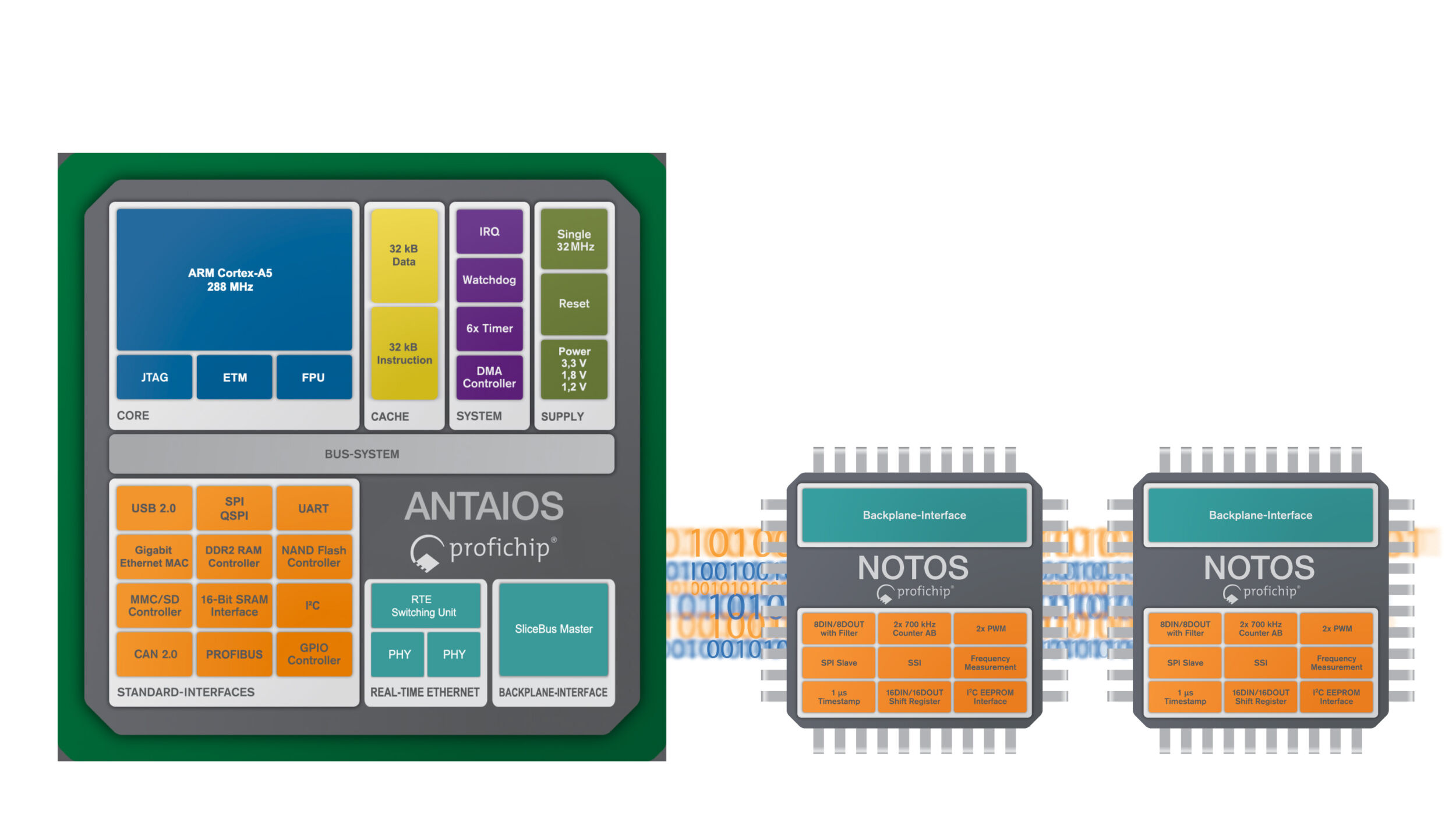 Antaios und Notos: Multiprotokoll-Lösungen und leistungsfähige I/O-Systeme