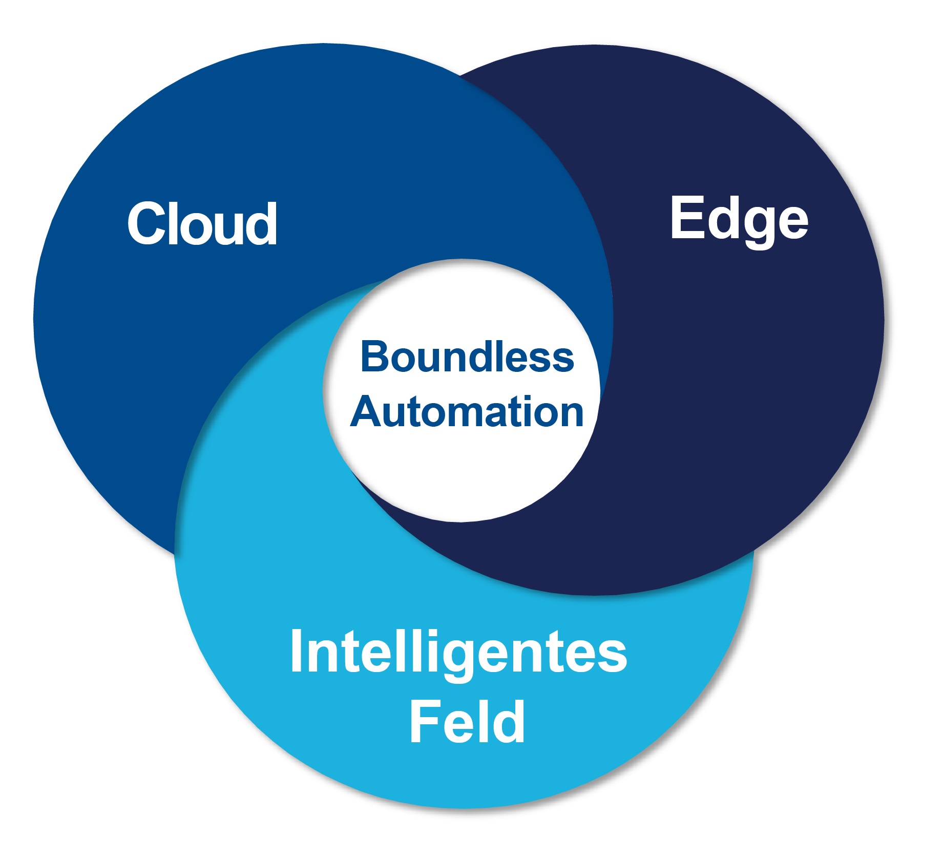 Mit Boundless Automation Datenbarrieren überwinden 7 Mit Boundless Automation Datenbarrieren überwinden