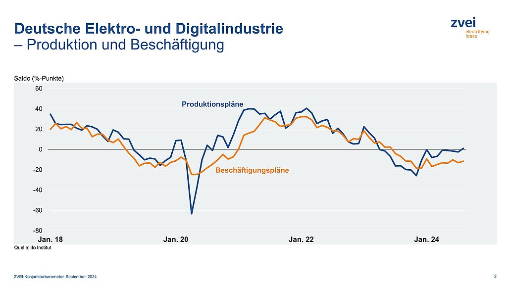 Produktion der deutschen Elektroindustrie im Juli 2024