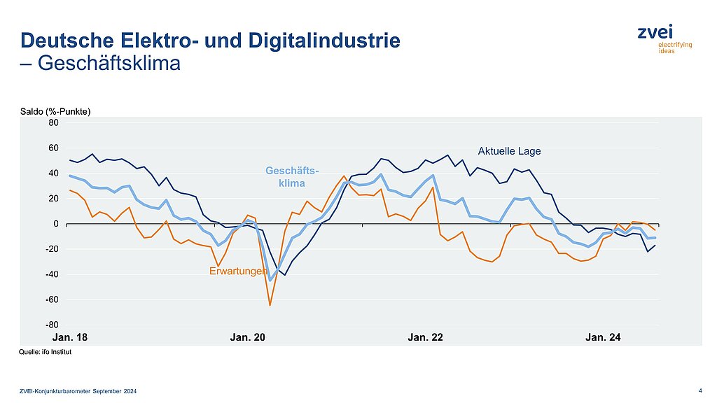 Geschäftsklima in der deutschen Elektroindustrie im August 2024