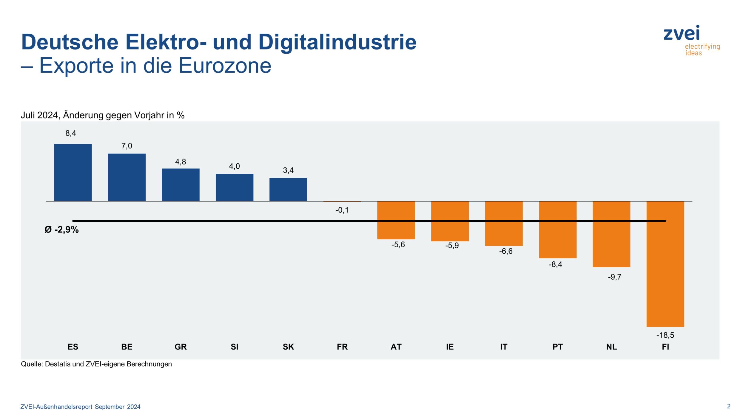 Elektroexporte in die Eurozone im Juli 2024 2 Elektroexporte in die Eurozone im Juli 2024