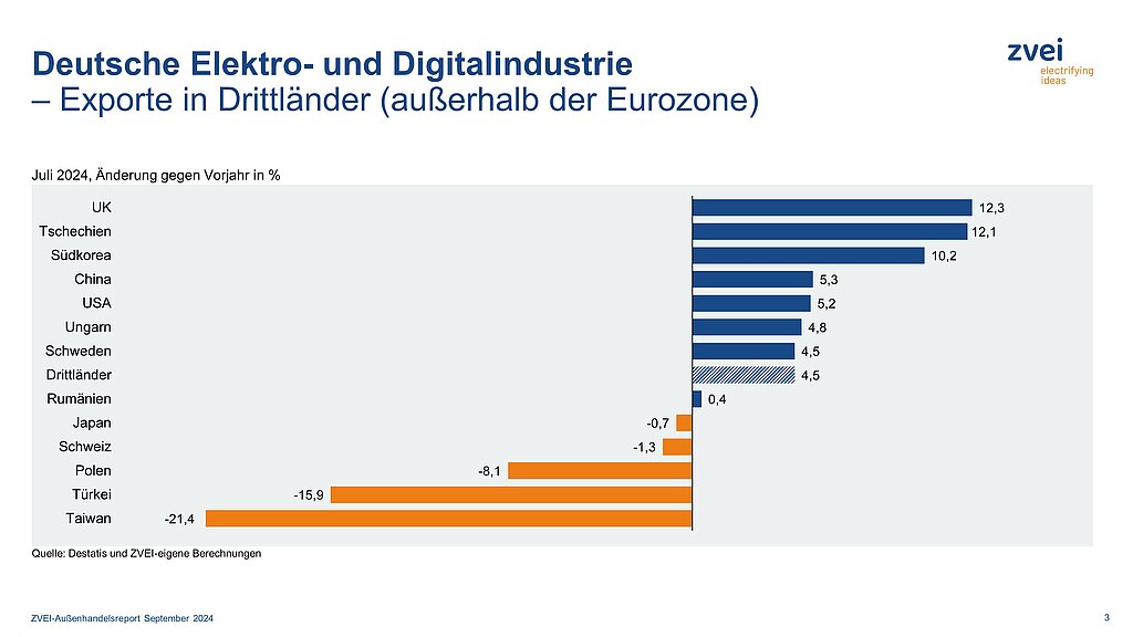 Elektroexporte in Drittländer im Juli 2024 1 Elektroexporte in Drittländer
im Juli 2024