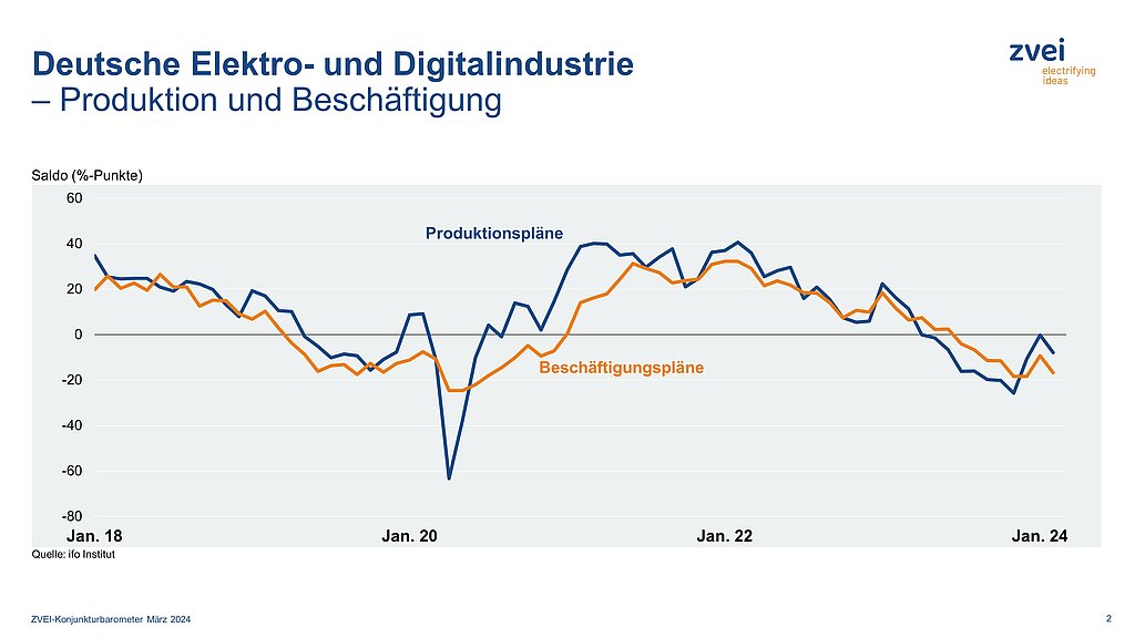Produktion und Beschäftigung in der Elektroindustrie im Januar