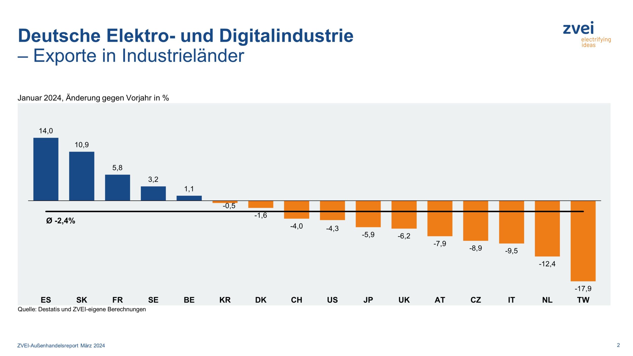 Elektroexporte in Industrieländer im Januar 2024