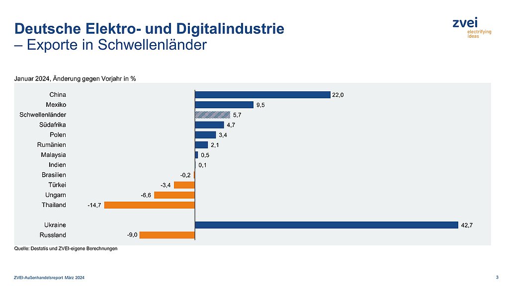 Elektroexporte in Schwellenländer im Januar 2024