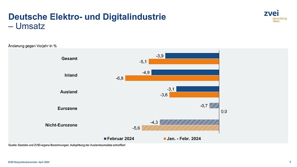 Umsatz der deutschen Elektroindustrie im Februar 2024 2 Umsatz der deutschen
Elektroindustrie im Februar 2024