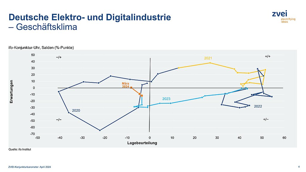 Geschäftsklima in der deutschen Elektroindustrie im März 2024 1 Geschäftsklima in der deutschen Elektroindustrie im März 2024