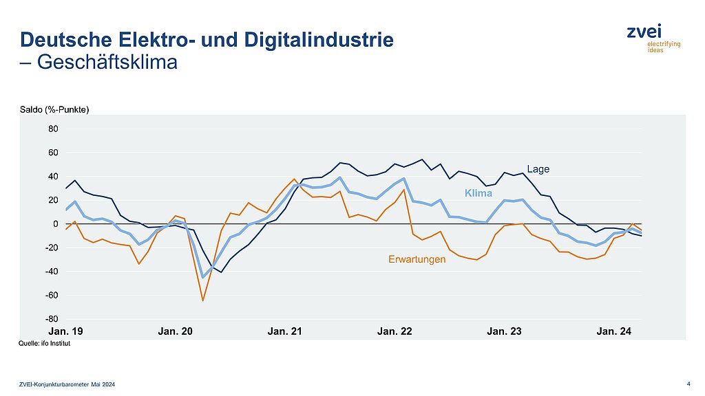 Geschäftsklima in der deutschen Elektroindustrie im April 2024 5 Geschäftsklima in der deutschen Elektroindustrie im April 2024