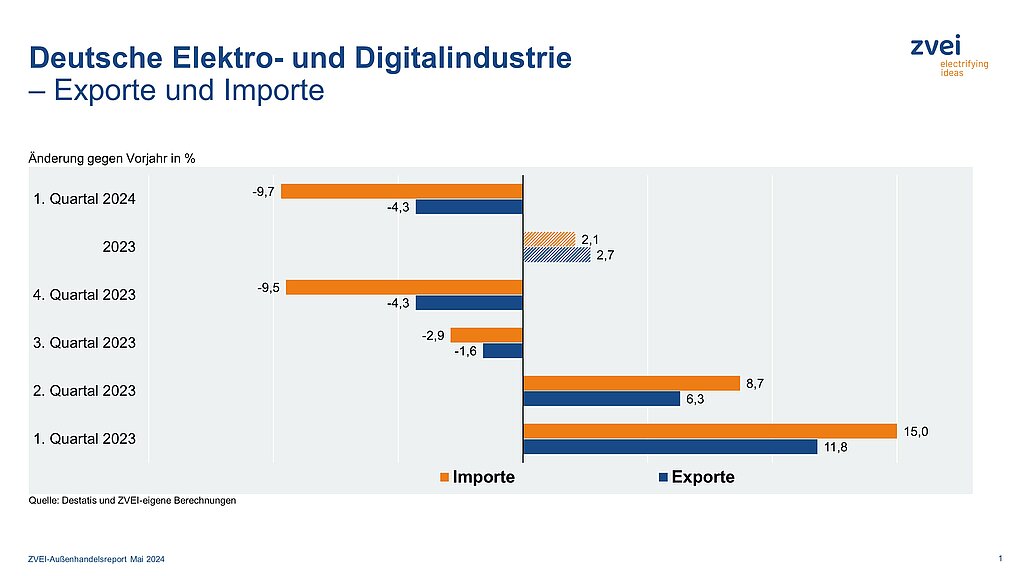 Top-10-Exportabnehmer der deutschen Elektroindustrie