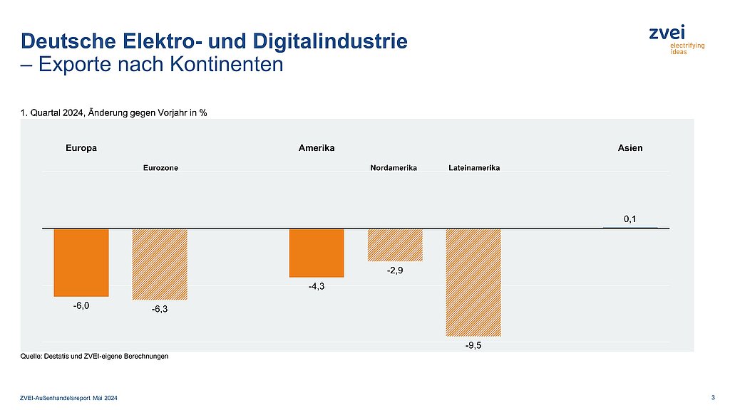 Deutsche Elektroexporte nach Kontinenten