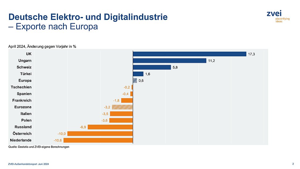 Deutsche Elektroexporte nach Europa im April 2024 3 Deutsche Elektroexporte nach Europa im April 2024