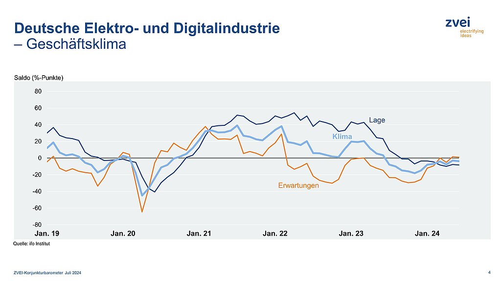 Geschäftsklima in der deutschen Elektroindustrie im Juni 2024