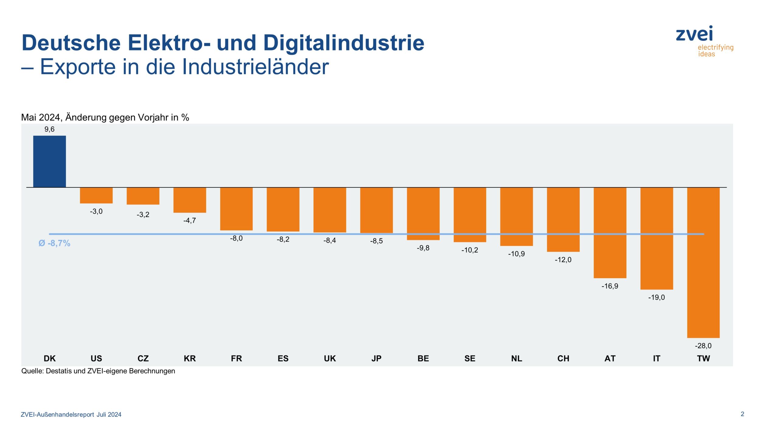 Deutsche Elektroexporte in Industrieländer im Mai 2024