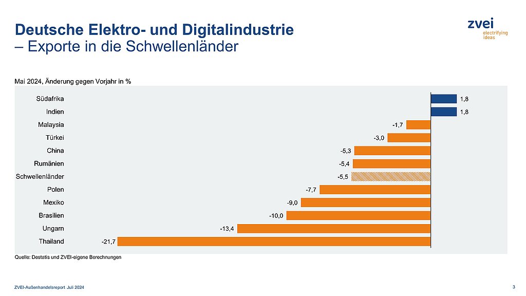 Elektroexporte in Schwellenländer im Mai 2024