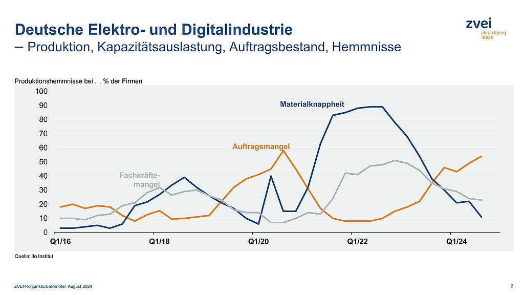 Produktion in der deutschen Elektroindustrie im Juni 2024 6 Produktion in der deutschen Elektroindustrie im Juni 2024