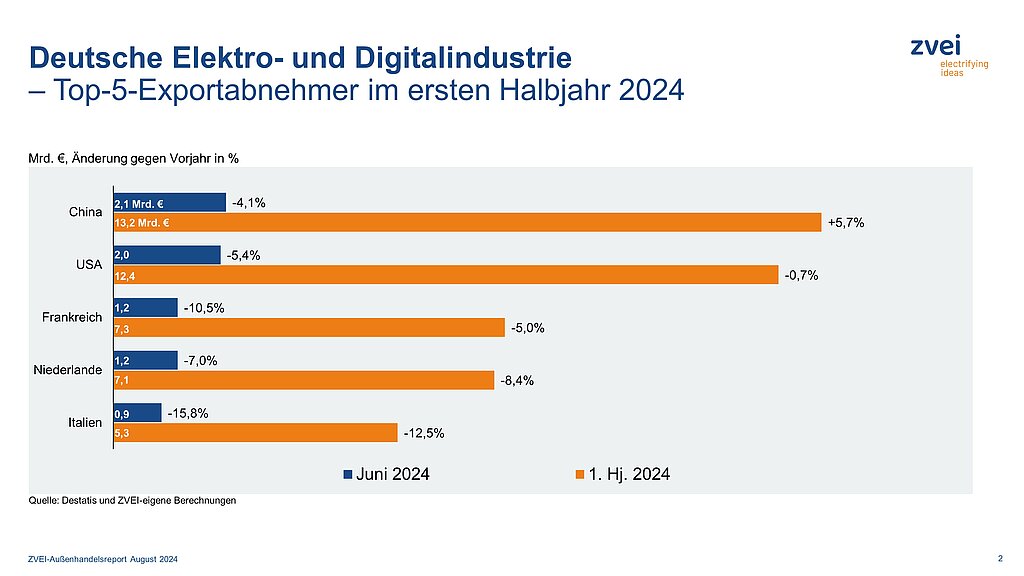 Top5-Exportabnehmer der Elektroindustrie im ersten Halbjahr 3 Top5-Exportabnehmer der Elektroindustrie im ersten Halbjahr