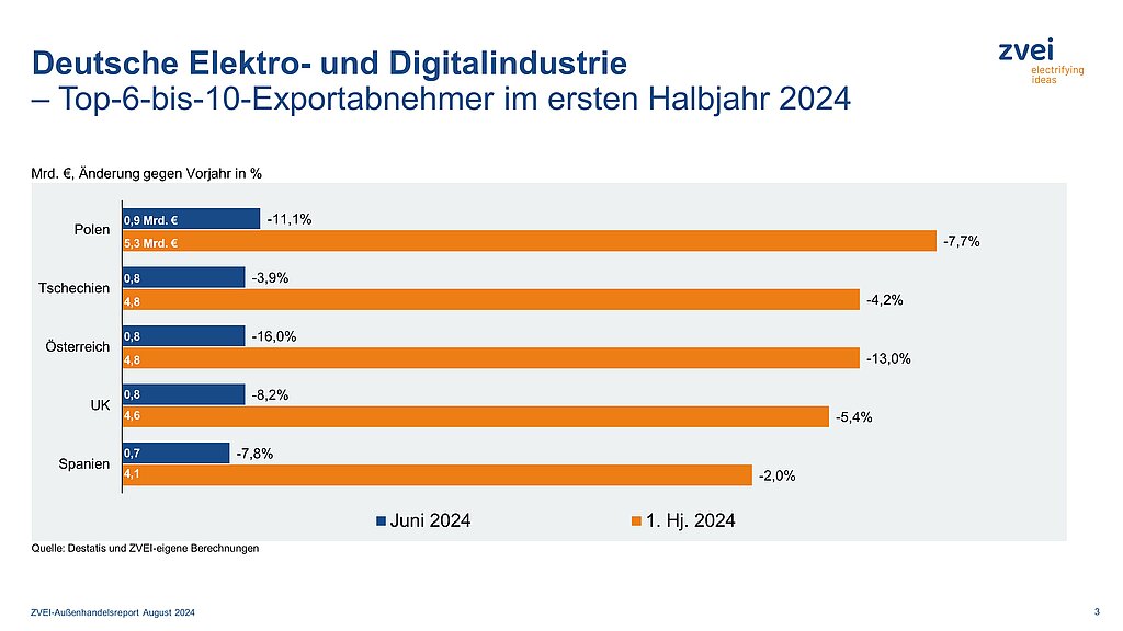 Top10-Exportabnehmer der Elektroindustrie im ersten Halbjahr 2 Top10-Exportabnehmer der Elektroindustrie im ersten Halbjahr