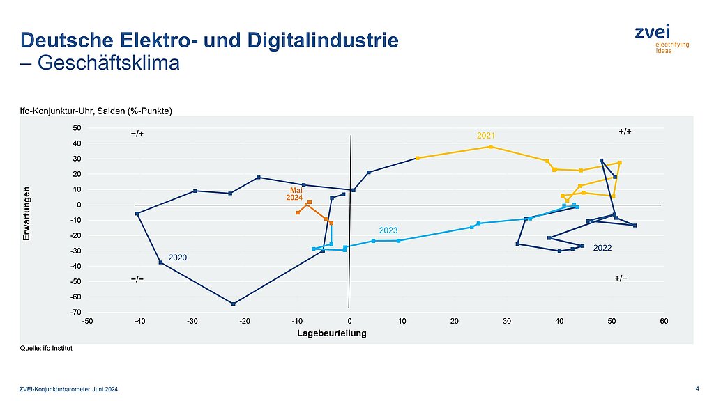 Geschäftsklima in der deutschen Elektroindustrie im Mai 2024