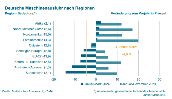 Maschinenexporte im ersten Quartal weiter rückläufig 4 Maschinenexporte im ersten Quartal weiter rückläufig