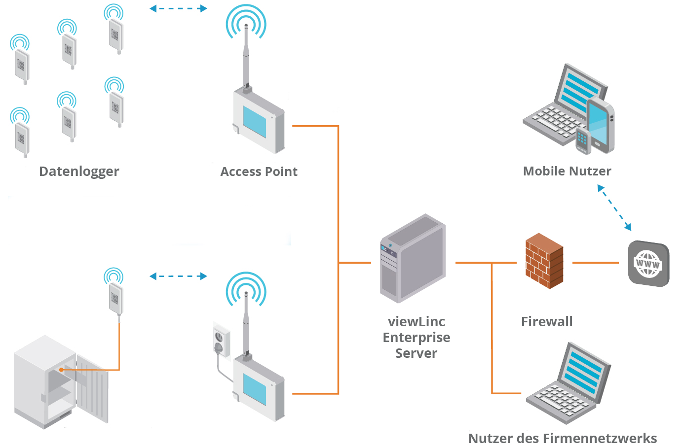 Ausfallsicheres Monitoring-System