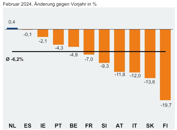 Deutsche Elektroexporte in die Eurozone im Februar 2024
