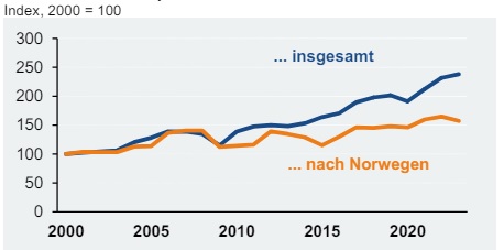 Deutsche Elektroexporte nach Norwegen 2023 9 Deutsche Elektroexporte nach Norwegen 2023