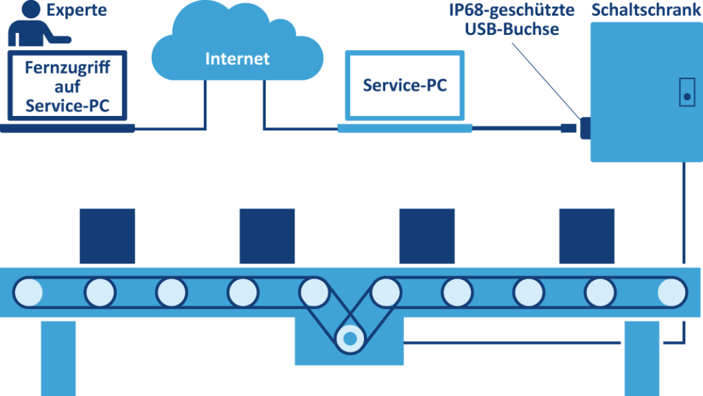 Per Wireless-Retrofit zu
mehr Cybersicherheit 2 Für Servicezugriffe auf Steuerungen nutzen Anlagenbauer häufig extern zugängliche USB-Schnittstellen im Schaltschrankgehäuse. An dieses IP68-Interface können Betreiber im Bedarfsfall ein Notebook anschließen, um den Fernzugriff per Internet zu ermöglichen.