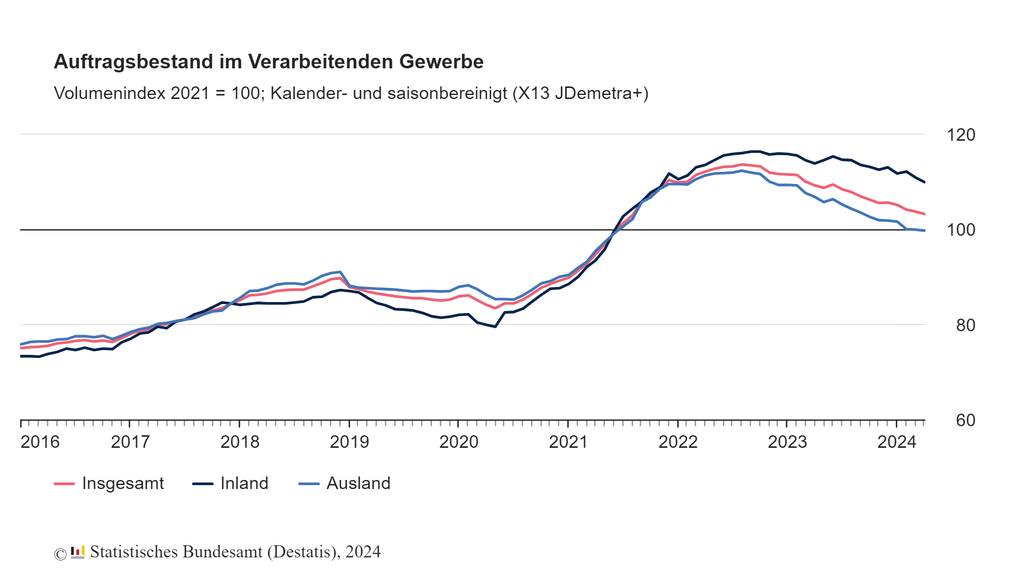 Auftragsbestand im verarbeitenden Gewerbe rückläufig