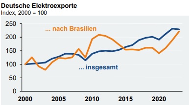 Deutsche Elektroexporte nach Brasilien 2023
