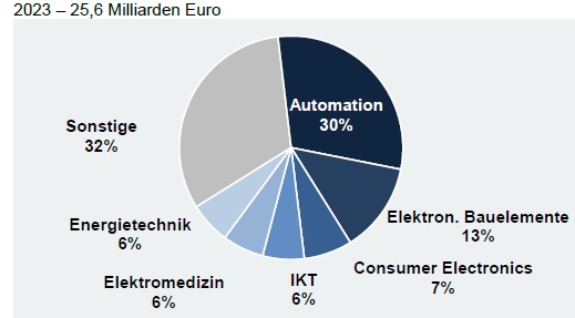 Deutsche Elektroexporte nach China nach Fachbereichen 2023 6 Deutsche Elektroexporte nach China nach Fachbereichen 2023