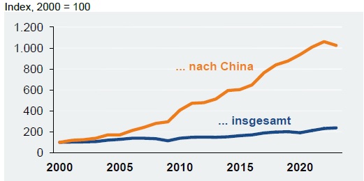 Deutsche Elektroexporte nach China 2023 7 Deutsche Elektroexporte nach China 2023