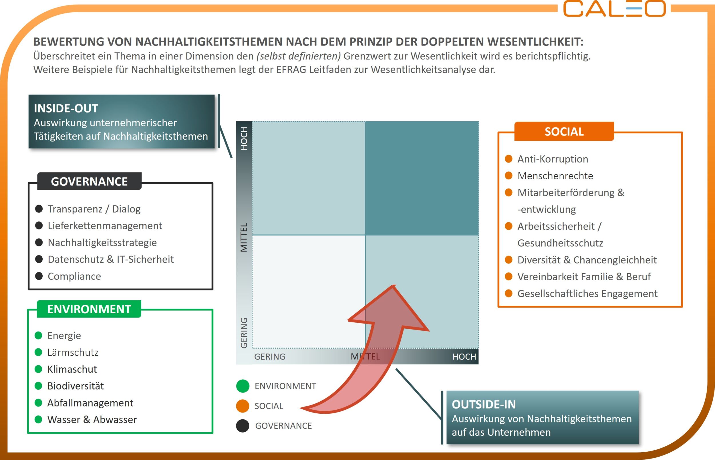 Datenbasis für die Wesentlichkeitsanalyse