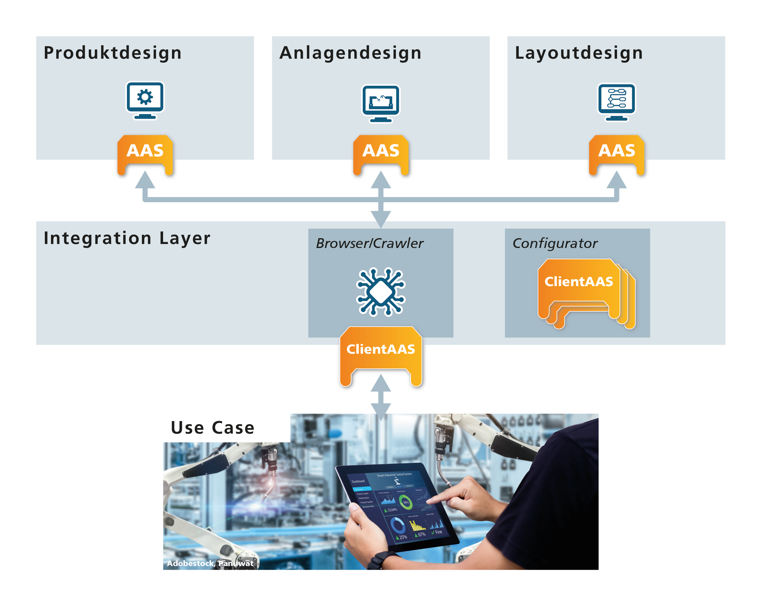 Im Rahmen eines Forschungsprojektes hat das Fraunhofer IFF eine Anwendung entwickelt, die alle genutzten Systeme innerhalb eines Produktlebenszyklus miteinander vernetzt.