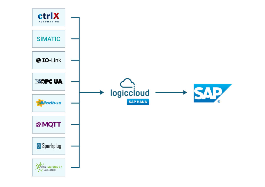 SAP-Hana-Anbindung per Software Connector 1 SAP-Hana-Connector ermöglich eine einfache Integration von Prozessdaten in SAP-Hana oder konventionelle SAP-Datenbanken. Das ermöglicht eine performante Datenanalyse zur Zustandsüberwachung, Zeitreihenanalyse, für Machine Learning, KI-Bearbeitung, Predict