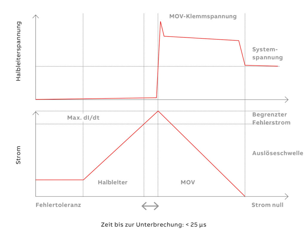 Neue Perspektiven für Gleichstromnetze 4 Bild 5 | Prinzip der ultraschnellen Fehlerstromabschaltung mithilfe der SSCB-Technologie