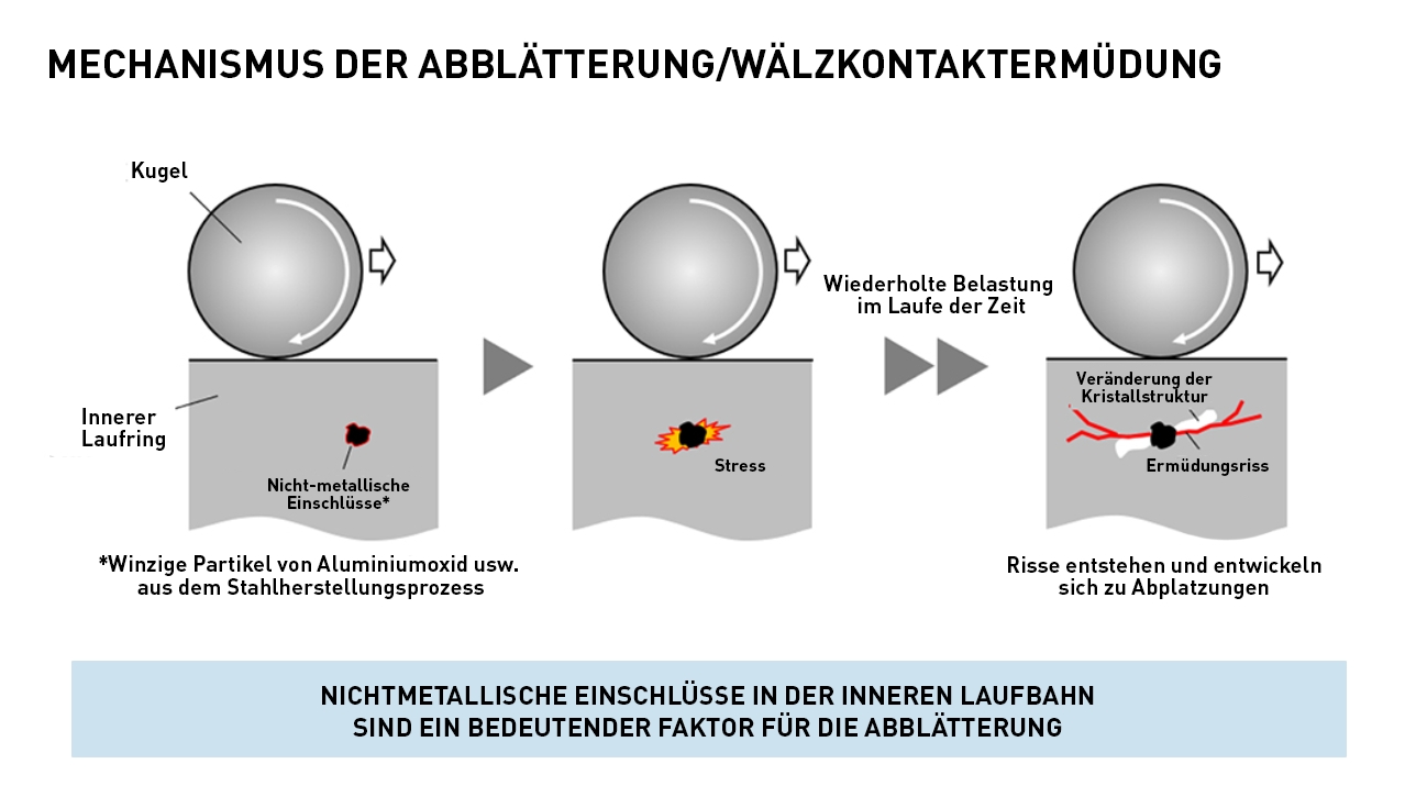 Lebensdauer genauer vorhersagen 7 Lebensdauer genauer vorhersagen
