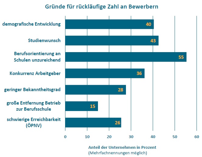 Gründe für rückläufige Zahl an Bewerbern