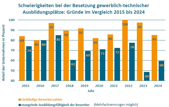 Gründe für die Schwierigkeiten bei der Azubi-Suche