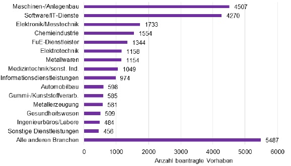 Forschungszulage im Maschinen- und Anlagenbau 1 vdma zew studie
