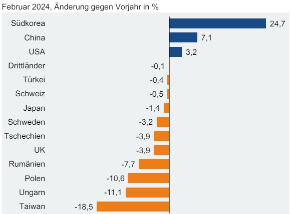 Deutsche Elektroexporte in Drittländer im Februar 2024