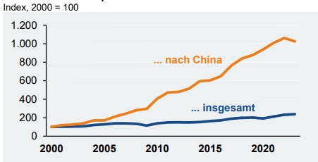 Deutsche Elektroexporte nach China