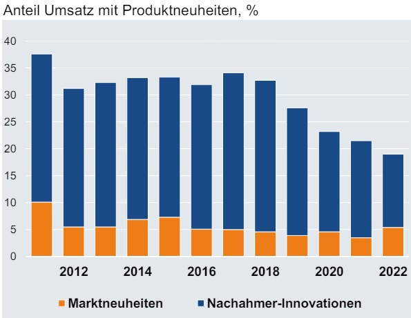 Umsatz mit neuen Produkten in der Elektroindustrie 2022