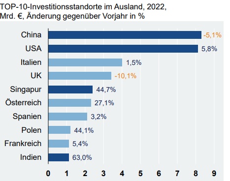 Top10-Investitionsstandorte der deutschen Elektroindustrie