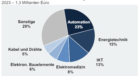 Deutsche Elektroexporte nach Norwegen nach Fachbereichen 2023 8 Deutsche Elektroexporte nach Norwegen nach Fachbereichen 2023