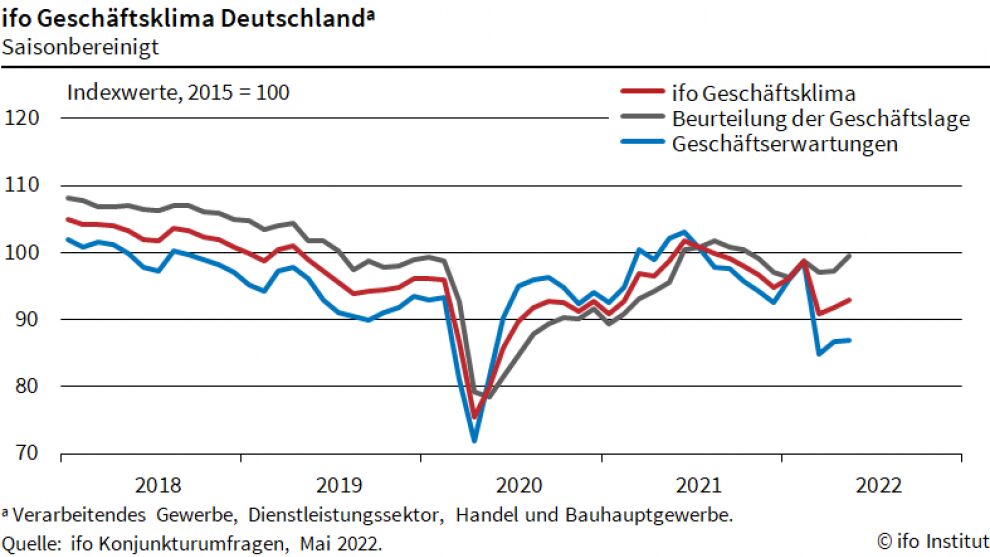 Wirtschaft erweist sich als robust