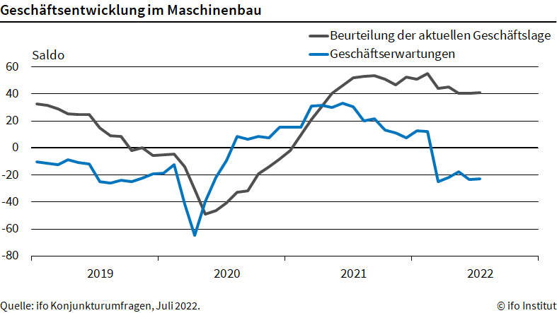 Maschinenbauern fehlen mehr Fachkräfte