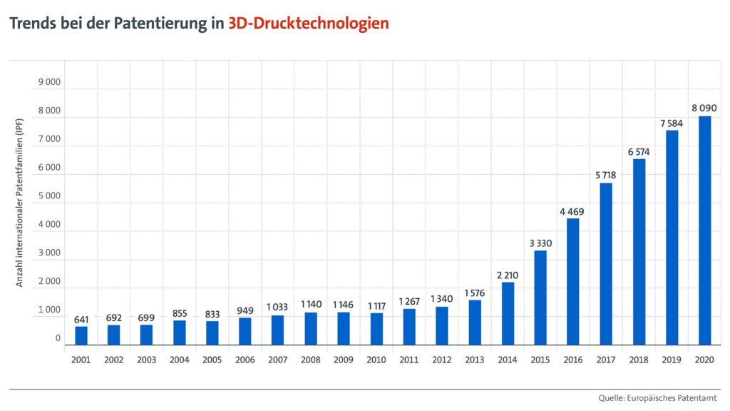 Innovationsschmiede 3D-Druck 1 1b Trends bei der Patentierung in 3 20230922092209 1