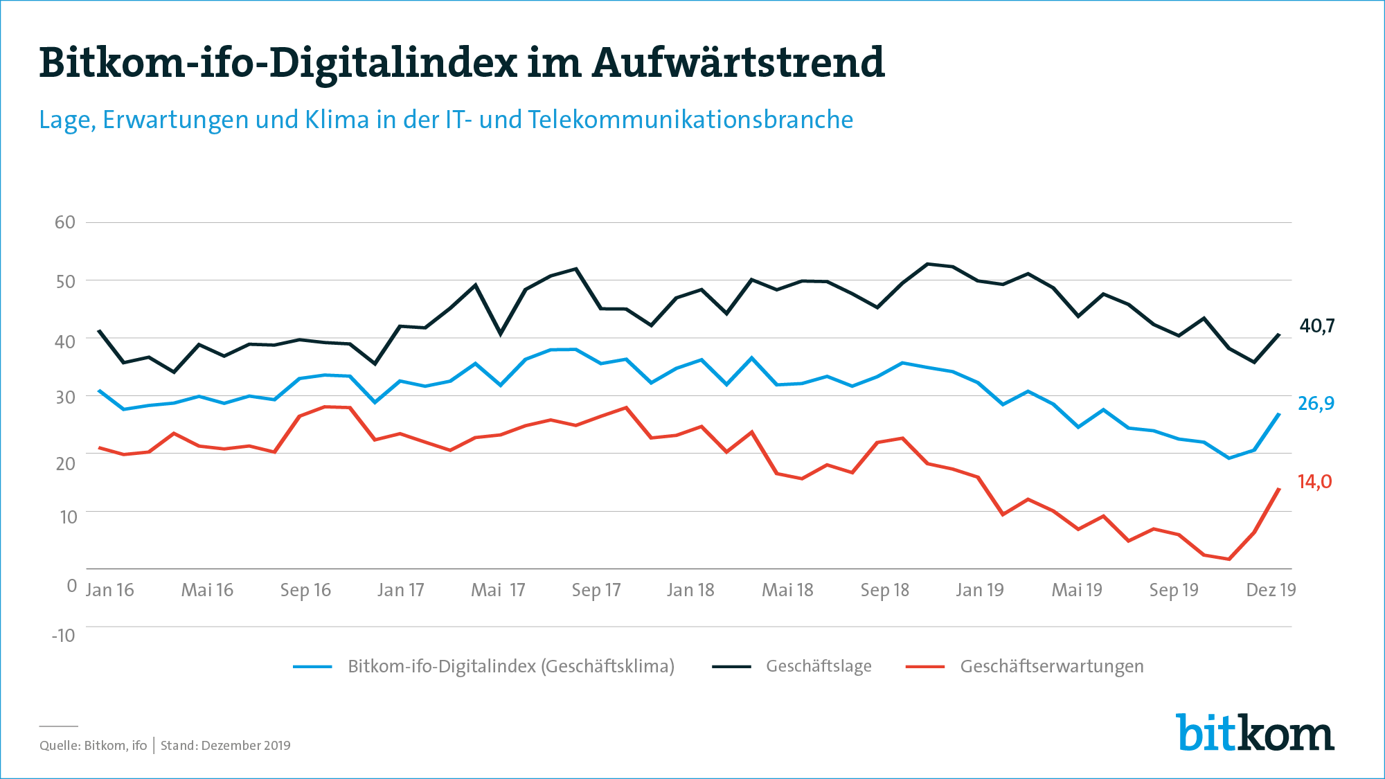 Erstmals 1,2 Millionen Jobs in der Bitkom-Branche