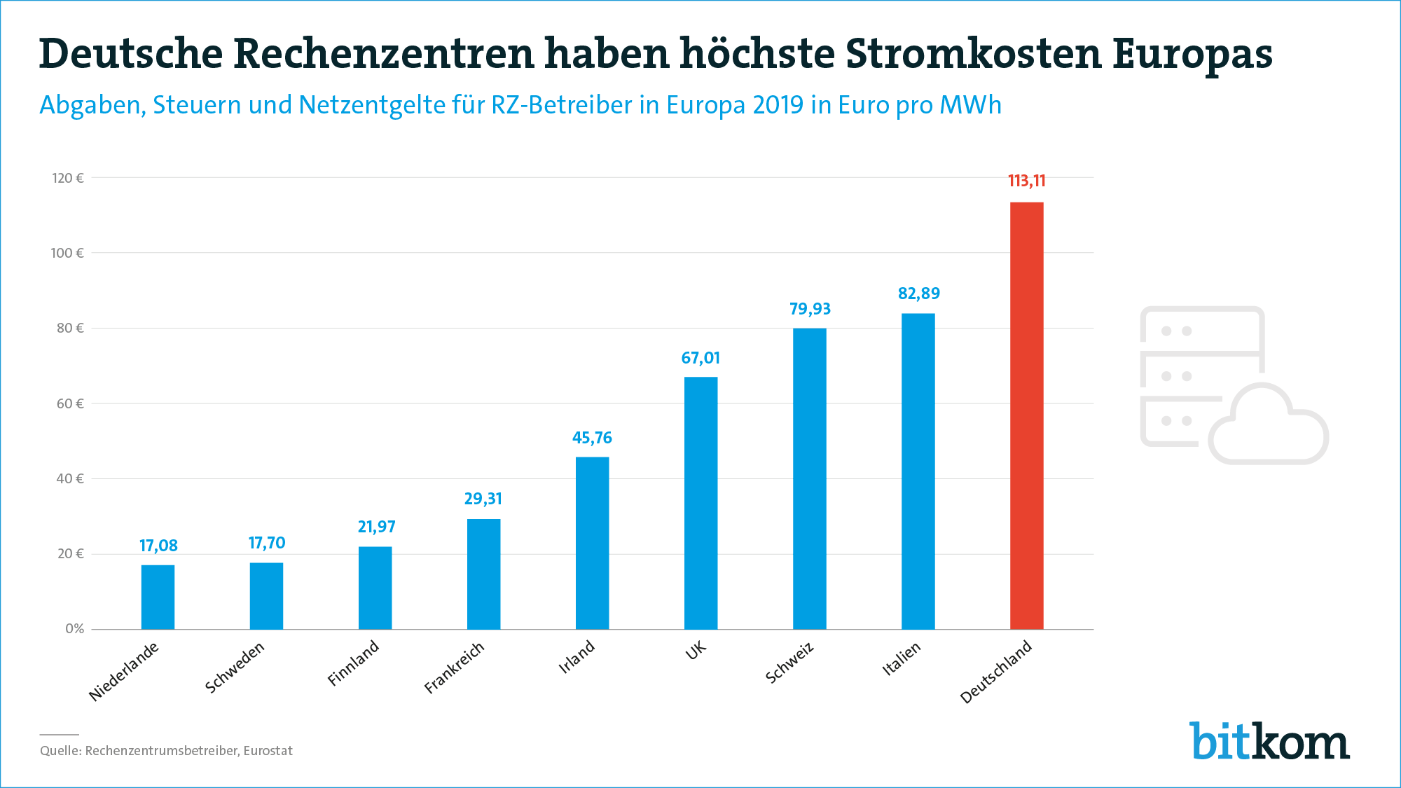 Hohe Stromkosten für deutsche Rechenzentren