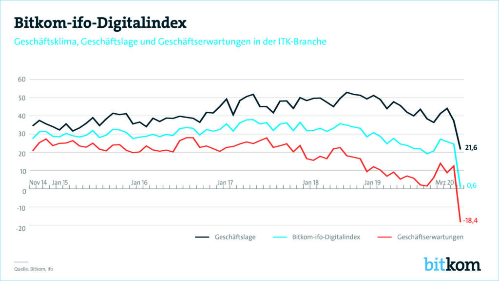 Stimmung in der Digitalbranche trübt sich ein 1 200326 bitkom ifo digitalindex marz 2020 print pg 1